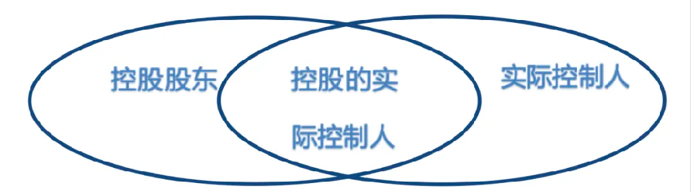 新公司法关于实际控制人身份及其法律责任认定的完善